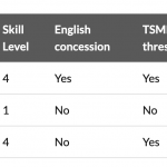 【DAMA】NT官宣新增职业，部分职业薪资可5.5W；无需482、为雇主工作2年即可186！